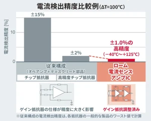 ROHMの電流検出制度比較例