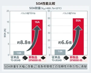 ROHMのSOA性能比較
