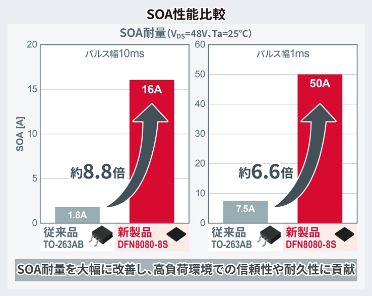 ROHMのSOA性能比較