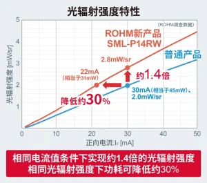 ROHM 光辐射强度特性