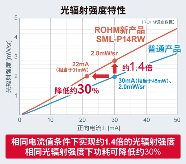ROHM 光辐射强度特性