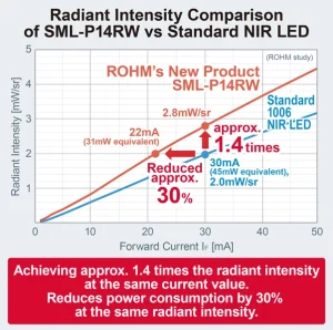 ROHM's RadiantIntensityComparison