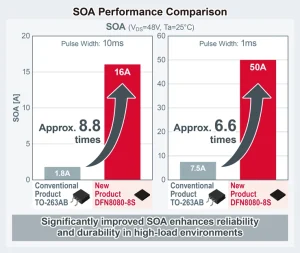 SOA Performance Comparison