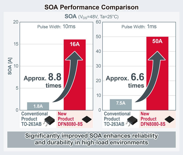 SOA Performance Comparison