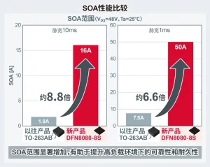 ROHM SOA性能比较
