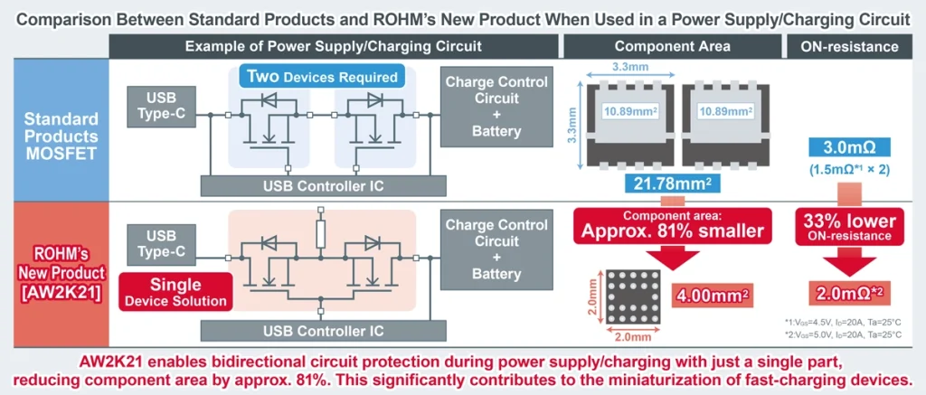 Comparison Between Standard Products and ROHM's New Product When Used in a Power Supply/Charging Circuit