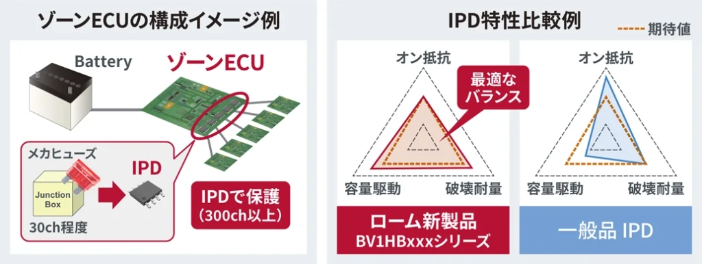 ROHMのゾーンEUCの構成イメージ例とIPD特性比較例