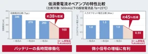 ROHMの低消費電流オペアンプの特性比較