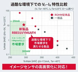 ROHM製品の過酷な環境下でのVF IR特性比較の図