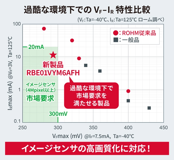 ROHM製品の過酷な環境下でのVF IR特性比較の図