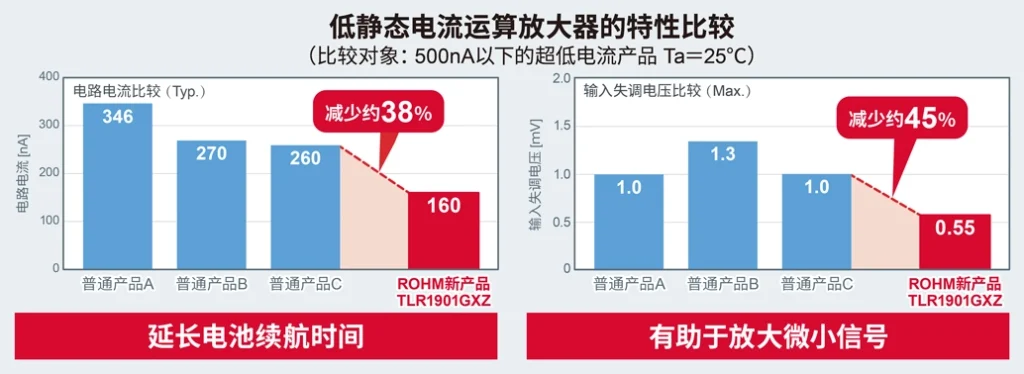 ROHM 低静态电流运算放大器的特性比较