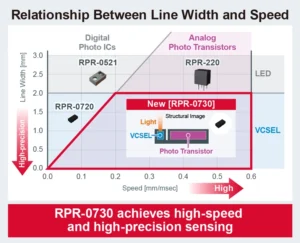ROHM Relationship Between Line Width and Speed