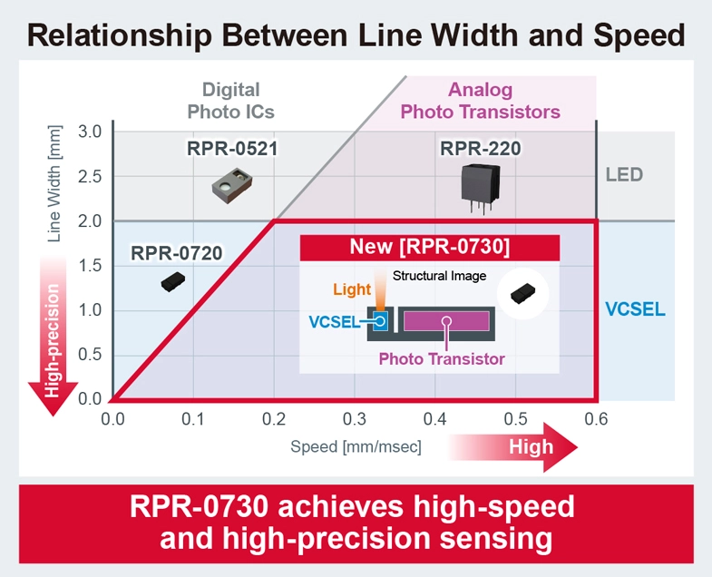 ROHM Relationship Between Line Width and Speed