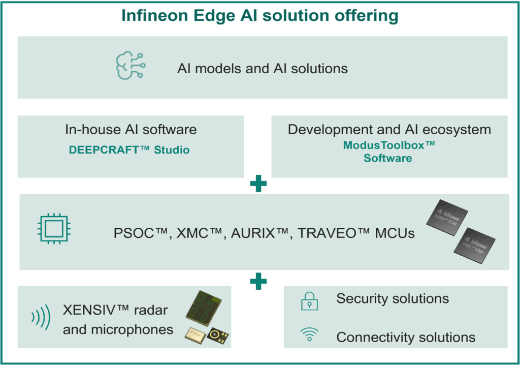 Infineon PSOCEdge EdgeAIsolutionofferring