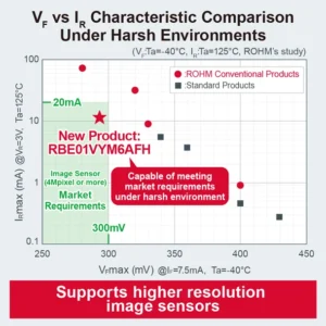 ROHM CharacteristicComparison