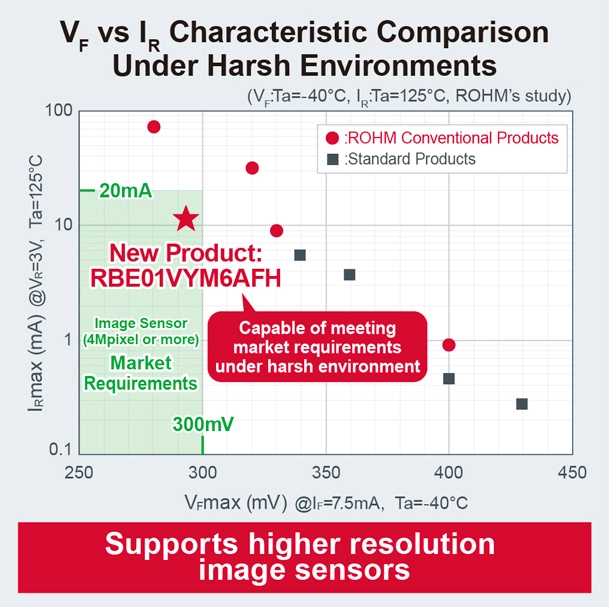 ROHM CharacteristicComparison