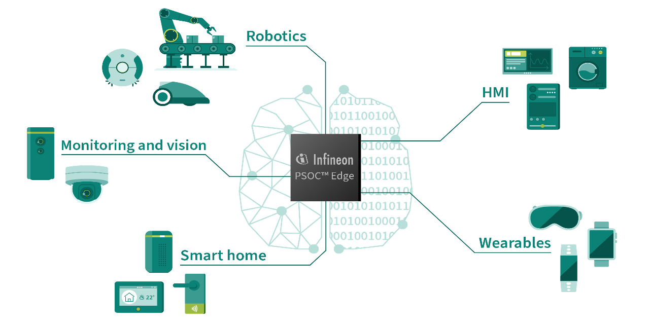 Infineon PSOCEdge 対応アプリケーション