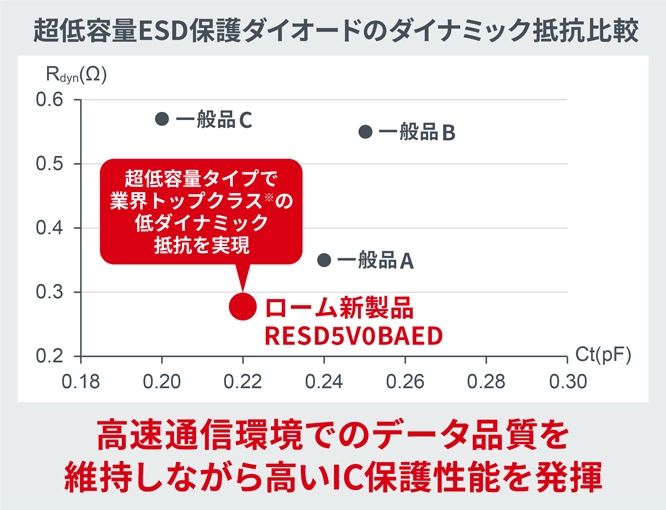 ROHMの超低容量ESD保護ダイオードのダイナミック抵抗比較