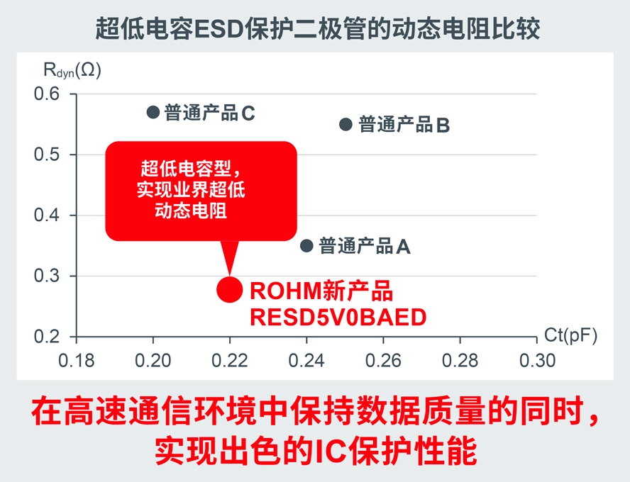 ROHM_超低申容ESD保抻二极管的劫恋申阻比較