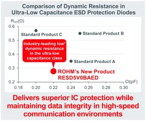 ROHM Comparison of Dynamic Resistance in Ultra-Low Capacitance ESD Protection Diodes