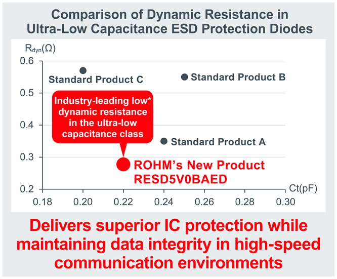 ROHM Comparison of Dynamic Resistance in
Ultra-Low Capacitance ESD Protection Diodes